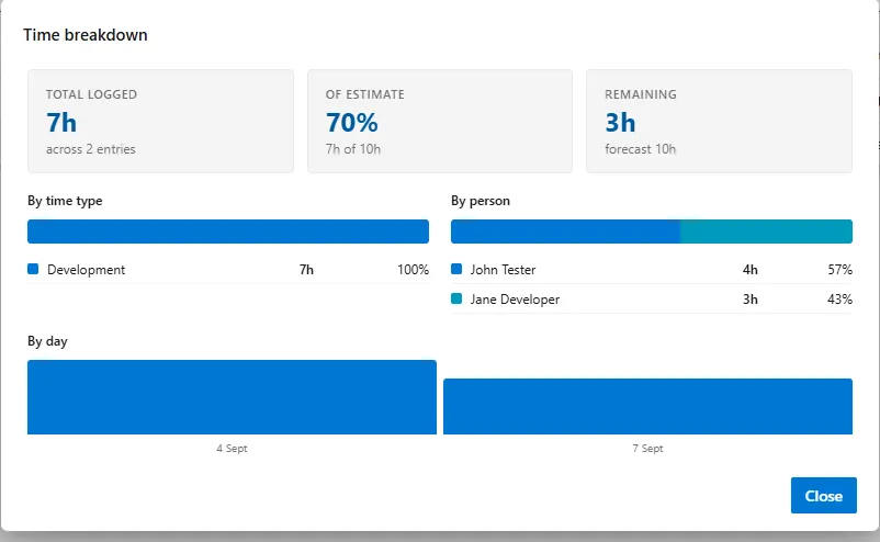 Time breakdown for a work item